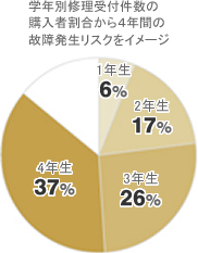 ４年間の故障発生リスク