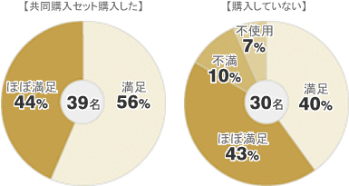 共同購入セット満足度調査結果
